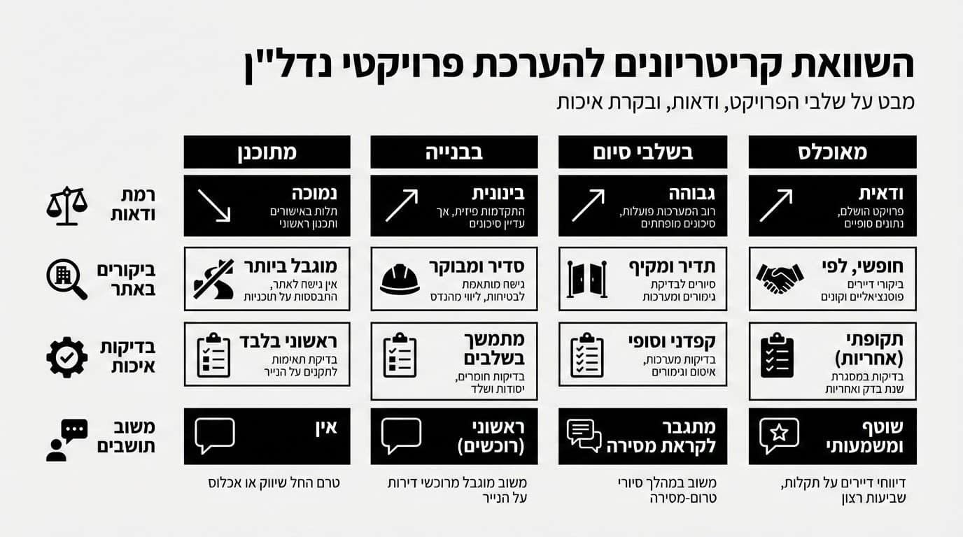 השוואה בין פרויקטים שונים של אותו יזם
