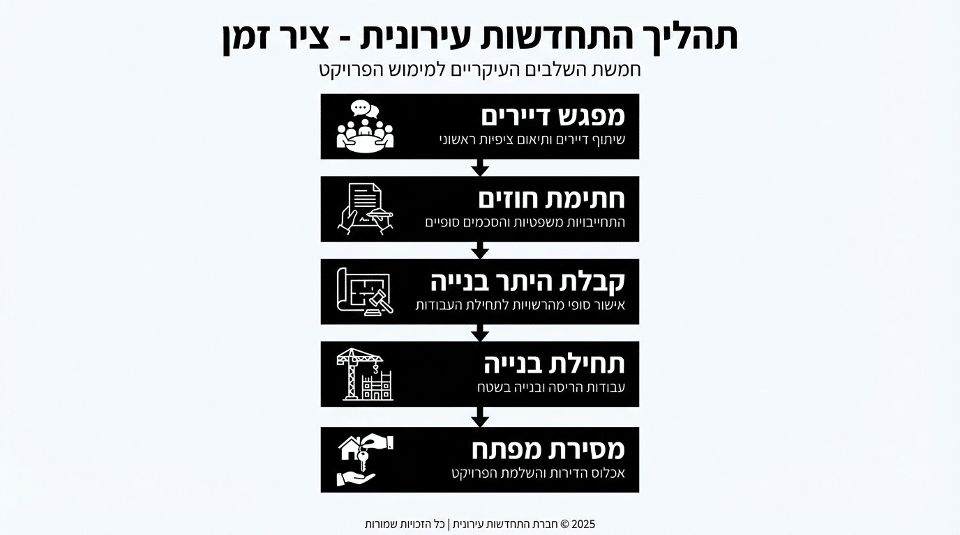 תרשים שלבי תהליך פינוי בינוי מההתארגנות ועד קבלת המפתחות