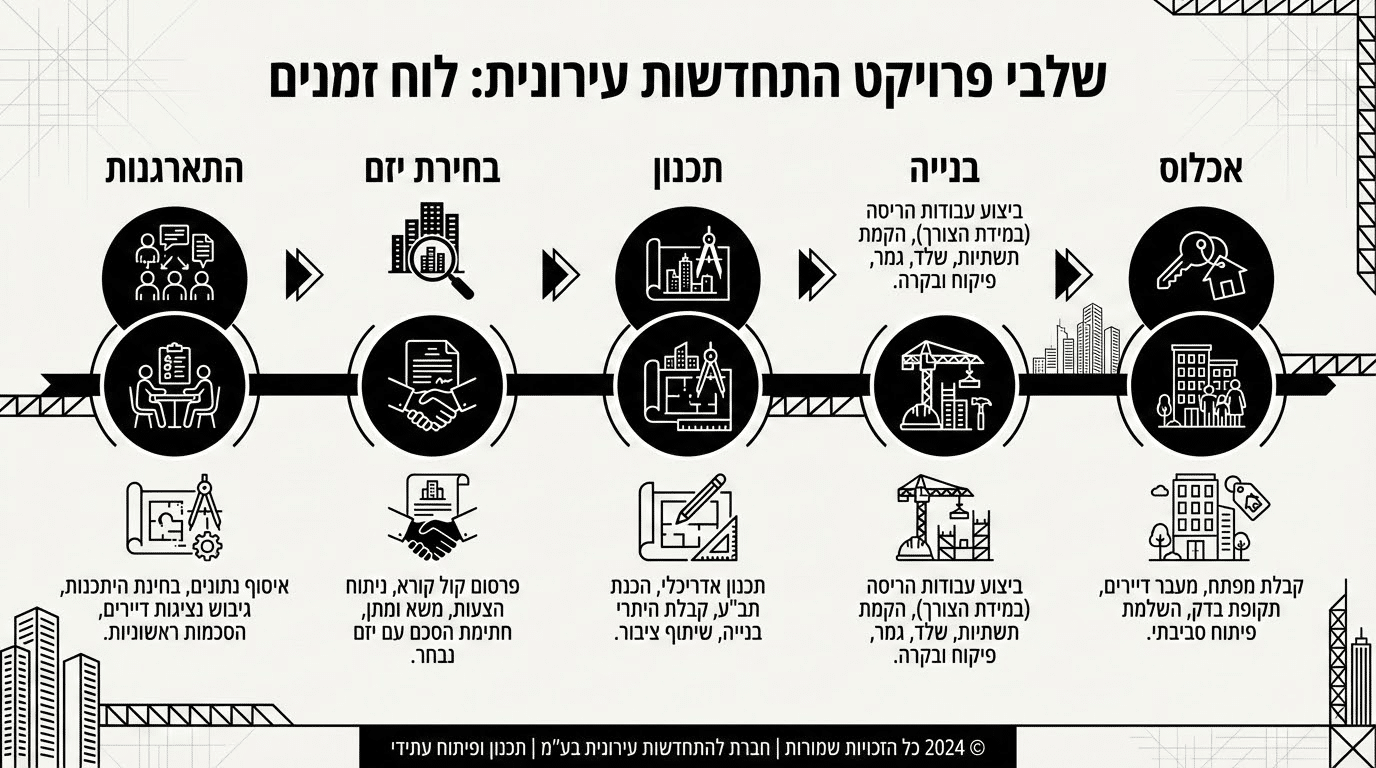 לוחות זמנים בפרויקט פינוי בינוי מהתחלה ועד קבלת המפתח