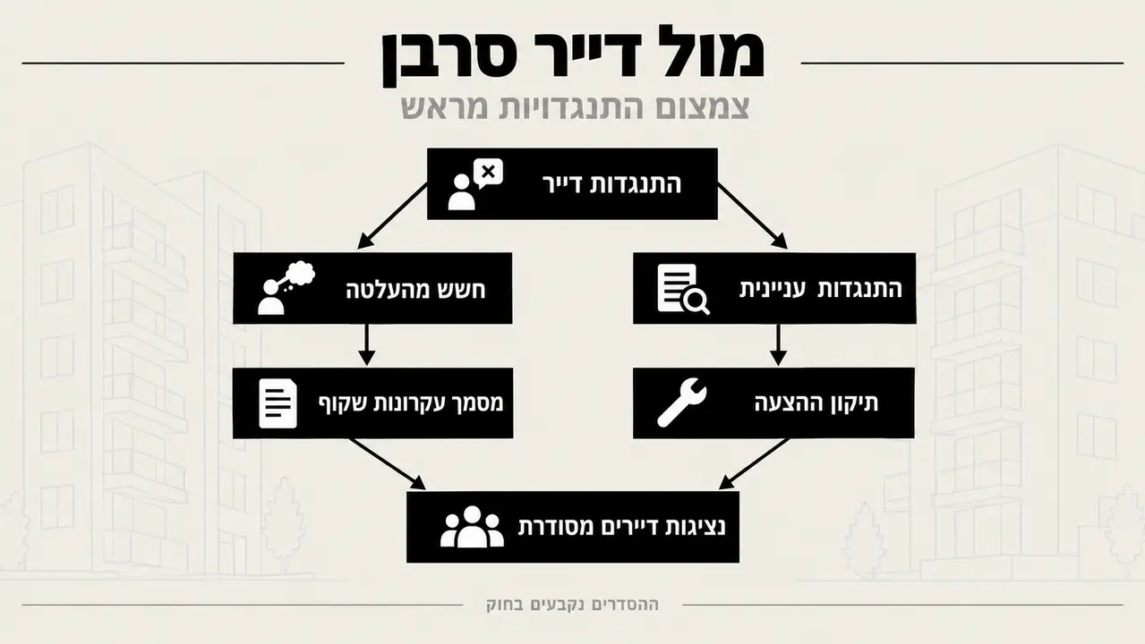 מה הרוב הדרוש בתמ״א 38 ומה עושים מול דייר סרבן?